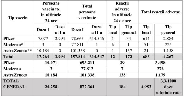 În ultimele 24 de ore au fost vaccinate, în România, 20.258 de persoane